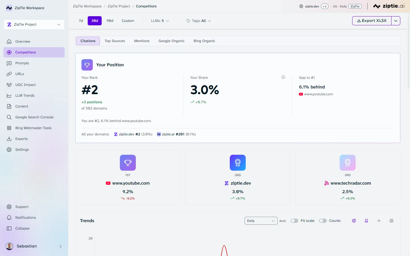 ZipTie Competitors: ranked share-of-voice leaderboard with your brand highlighted