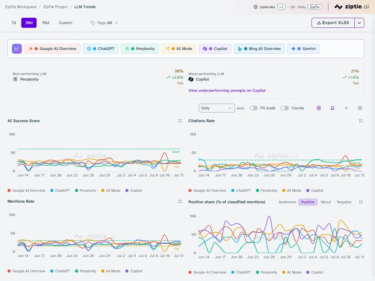 ziptie.ai LLM Trends: every tracked AI engine selectable across the top, over charts for AI Success Score, citations, mentions, and sentiment