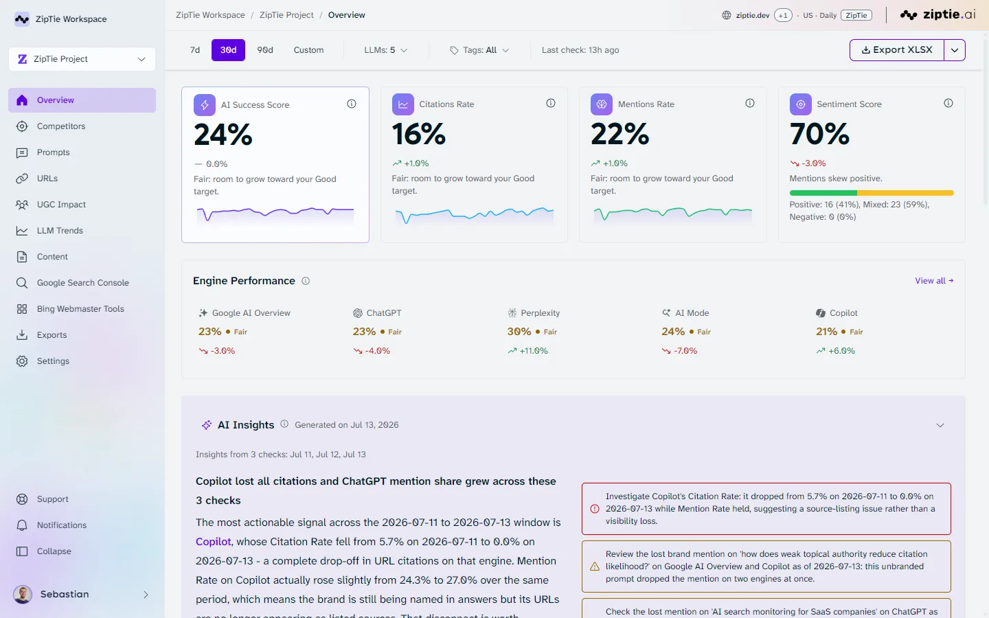 ZipTie Overview dashboard: AI Success Score, citations, mentions, and sentiment for every tracked AI engine