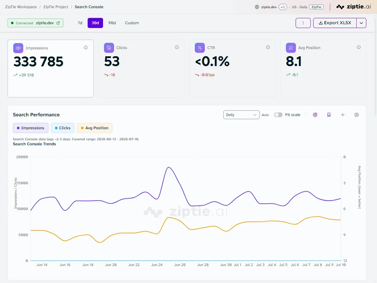 Google Search Console integration inside ziptie.ai: impressions, clicks, CTR, and position next to AI answers