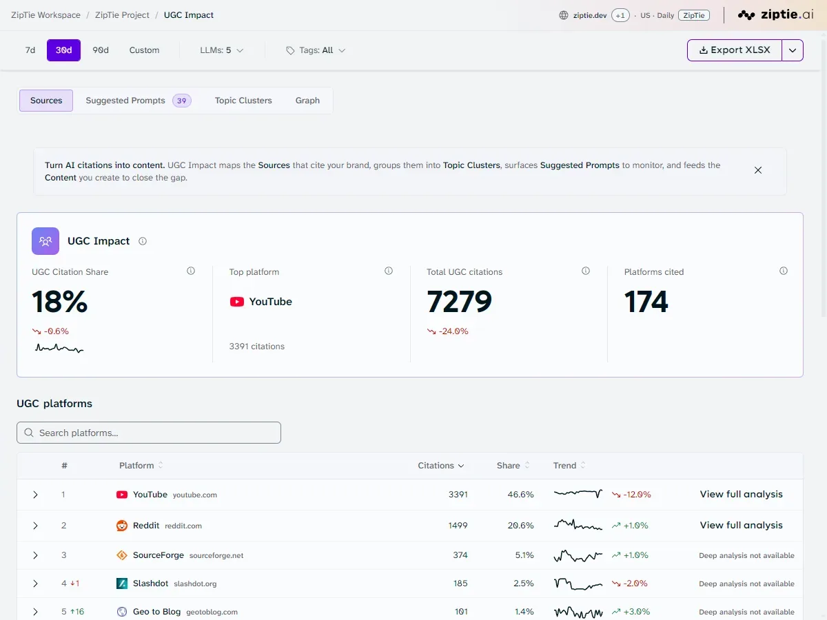 UGC Impact dashboard showing UGC citation share, the top platform, and the sources AI engines cite